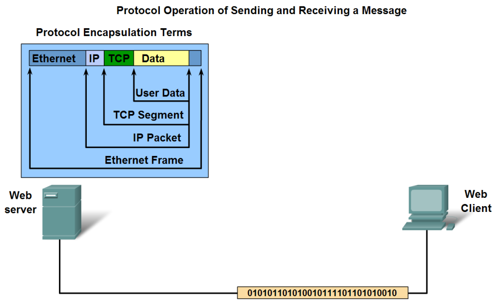 Сервера tcp ip. Структура пакета Ethernet TCP/IP. Ethernet TCP протокол. Ethernet/IP протокол. Кадр Ethernet IP TCP структура.